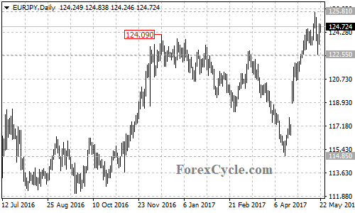 EURJPY chart