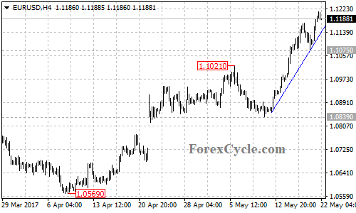 EURUSD chart