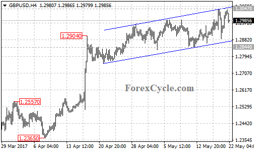 GBPUSD chart