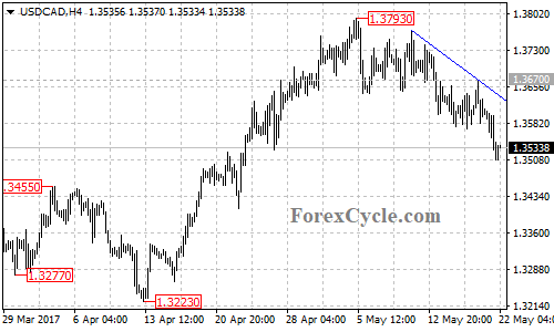 USDCAD chart