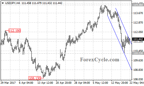 USDJPY chart