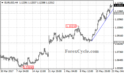 EURUSD chart