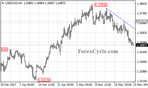 USDCAD chart