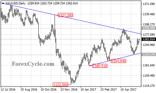 XAUUSD daily chart