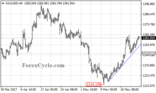 XAUUSD 4-hour chart