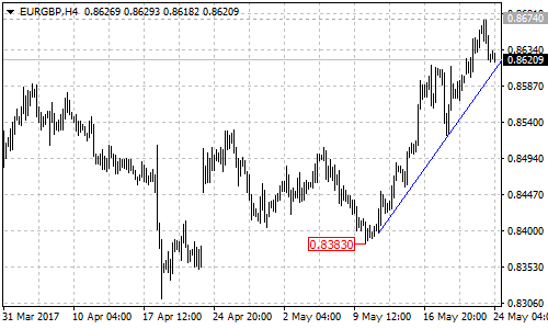 EURGBP 4-hour chart