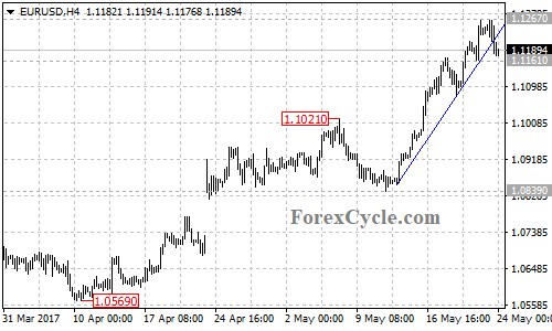 EURUSD chart