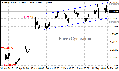 GBPUSD chart