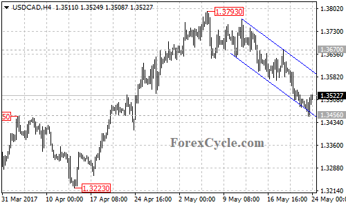 USDCAD chart