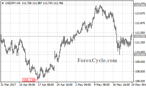 USDJPY chart