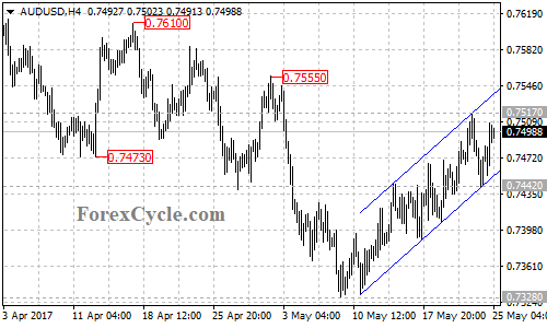 AUDUSD 4-hour chart