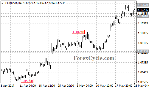 EURUSD 4-hour chart