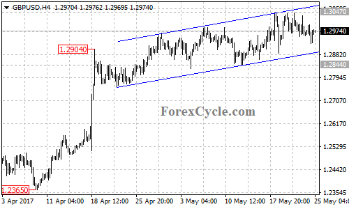 GBPUSD 4-hour chart