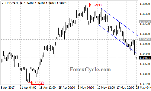 USDCAD 4-hour chart