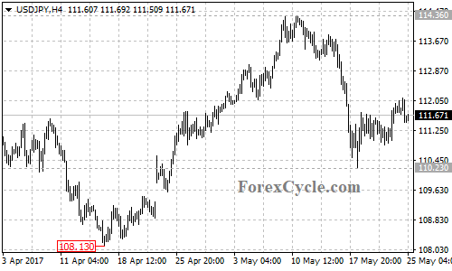 USDJPY 4-hour chart