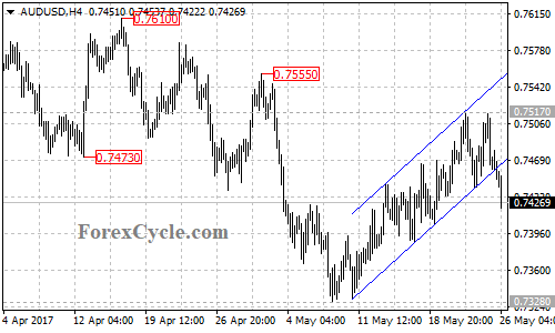 AUDUSD 4-hour chart