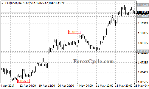 EURUSD 4-hour chart