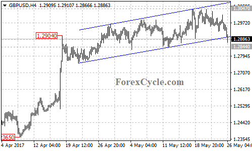 GBPUSD 4-hour chart