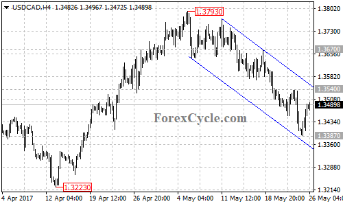 USDCAD 4-hour chart