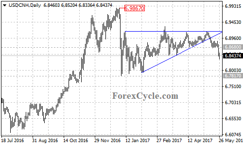 USDCNH Daily Chart