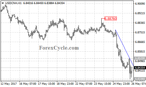 USDCNH 1-hour Chart