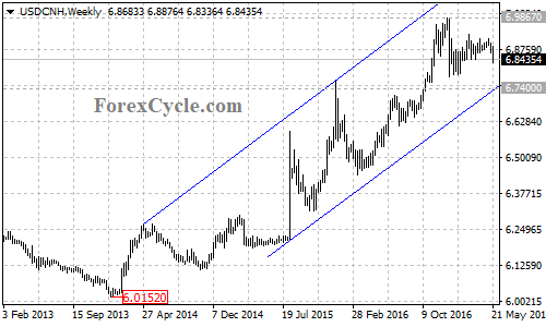 USDCNH Weekly Chart