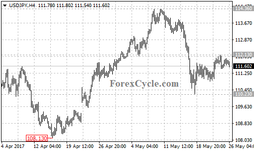 USDJPY 4-hour chart