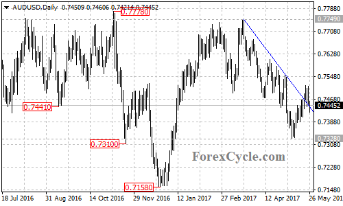 AUDUSD Daily Chart