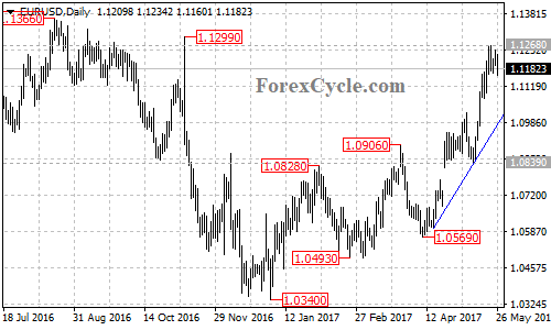 EURUSD Daily Chart