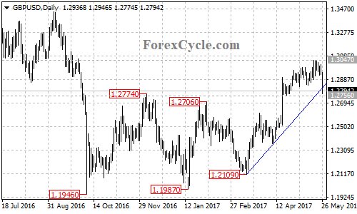 GBPUSD Daily Chart