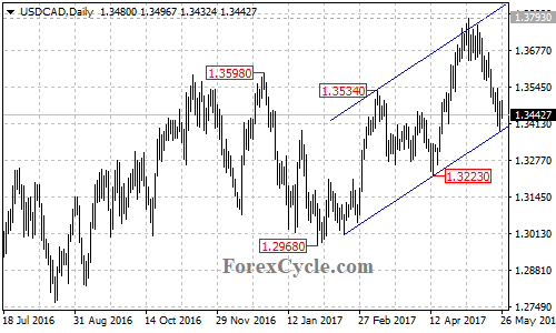 USDCAD Daily Chart