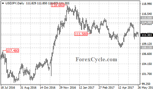 USDJPY Daily Chart