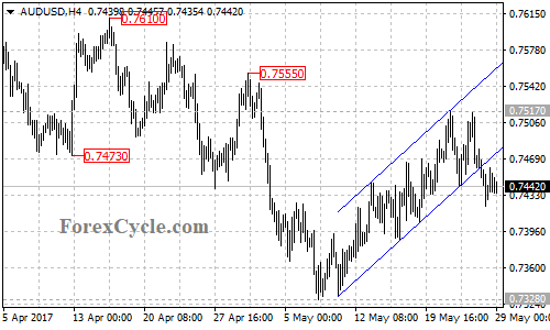 AUDUSD 4-hour chart