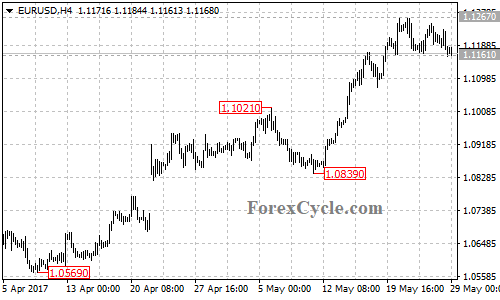 EURUSD 4-hour chart