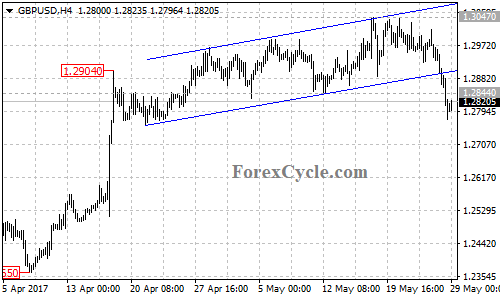 GBPUSD 4-hour chart