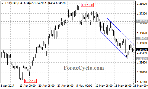 USDCAD 4-hour chart