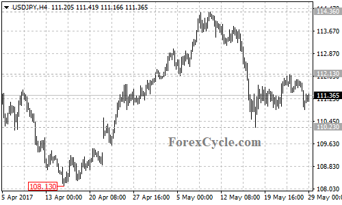 USDJPY 4-hour chart