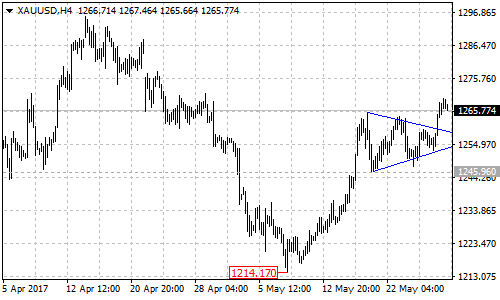 XAUUSD 4-hour Chart