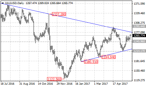 XAUUSD Daily Chart