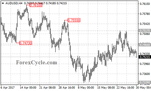 AUDUSD 4-hour chart