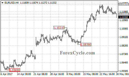 EURUSD 4-hour Chart