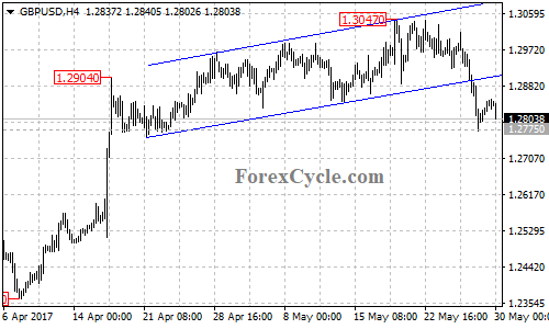 GBPUSD 4-hour chart