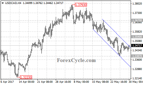 USDCAD 4-hour chart