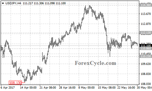 USDJPY 4-hour chart