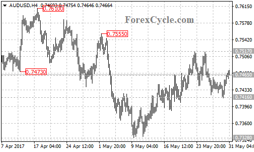 AUDUSD 4-hour chart