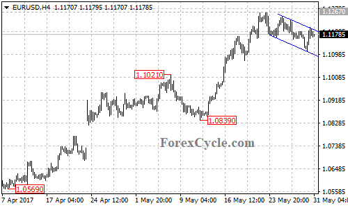 EURUSD 4-hour chart