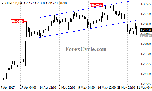 GBPUSD 4-hour chart