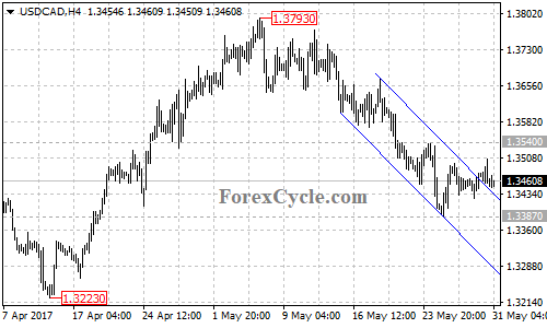 USDCAD 4-hour chart