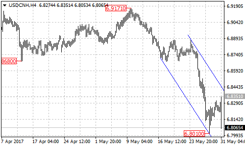 USDCNH 4-hour Chart