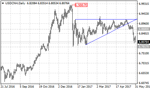 USDCNH Daily Chart